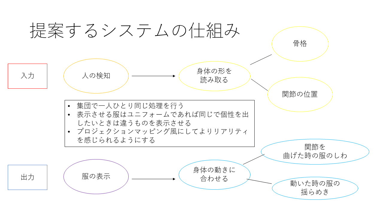 提案するシステムの仕組み
